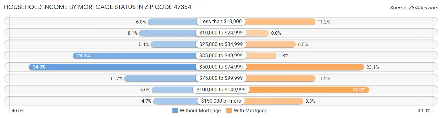 Household Income by Mortgage Status in Zip Code 47354