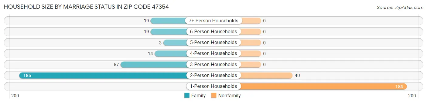 Household Size by Marriage Status in Zip Code 47354
