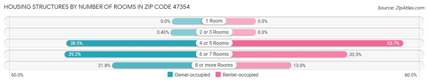 Housing Structures by Number of Rooms in Zip Code 47354