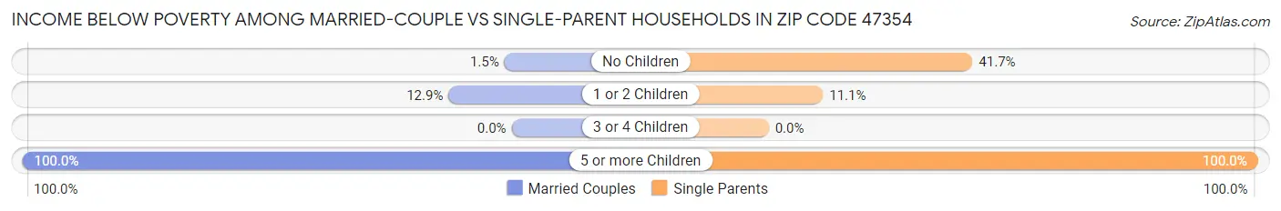 Income Below Poverty Among Married-Couple vs Single-Parent Households in Zip Code 47354
