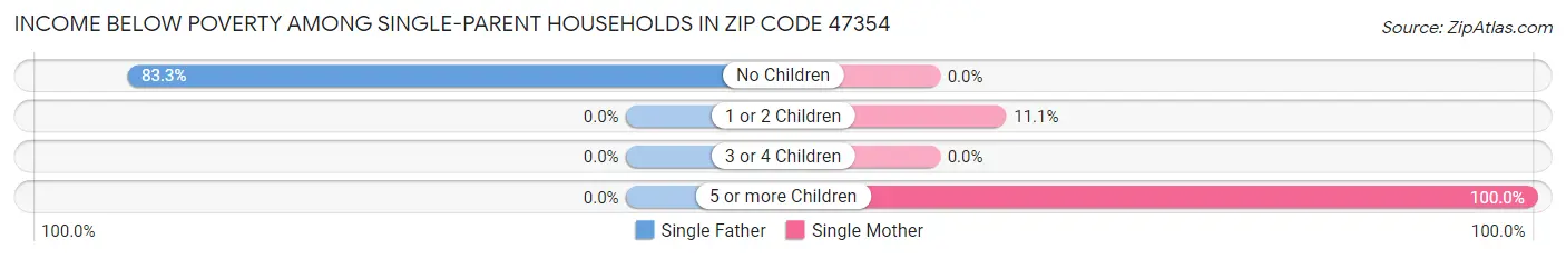 Income Below Poverty Among Single-Parent Households in Zip Code 47354