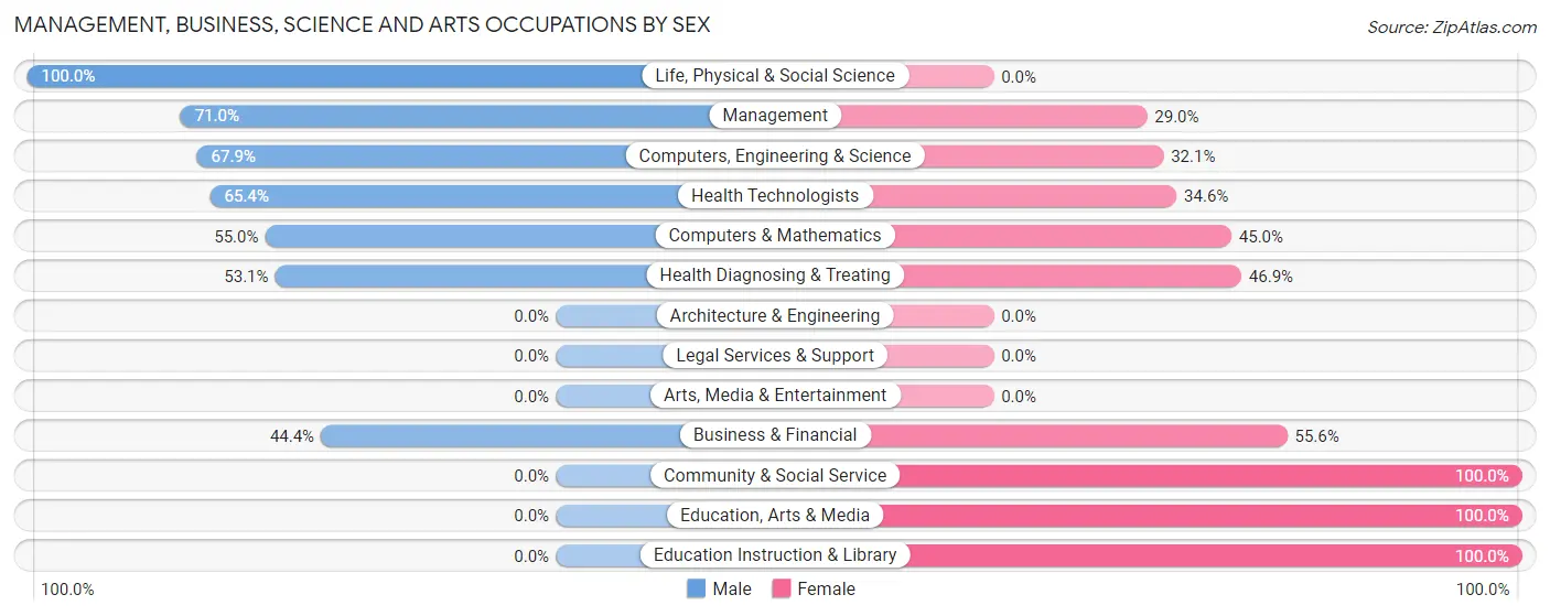Management, Business, Science and Arts Occupations by Sex in Zip Code 47354