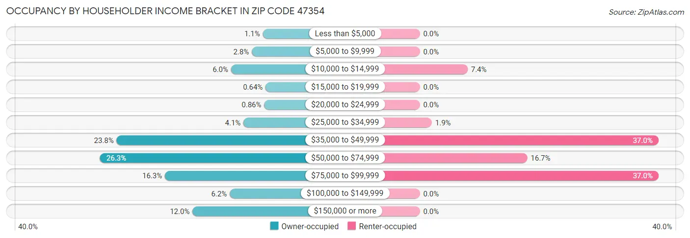 Occupancy by Householder Income Bracket in Zip Code 47354