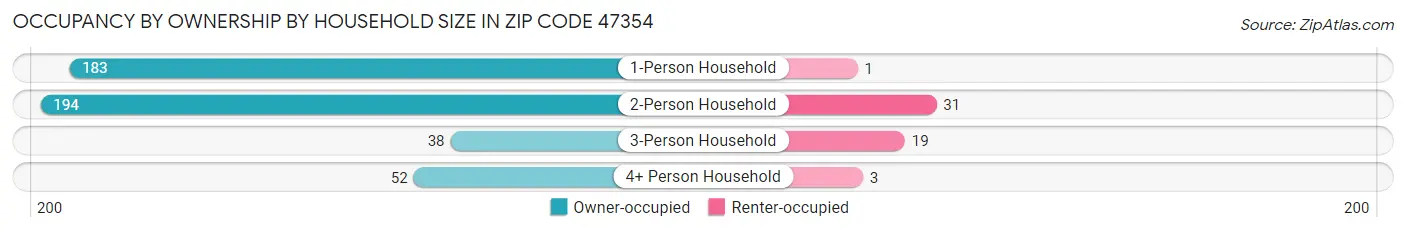 Occupancy by Ownership by Household Size in Zip Code 47354
