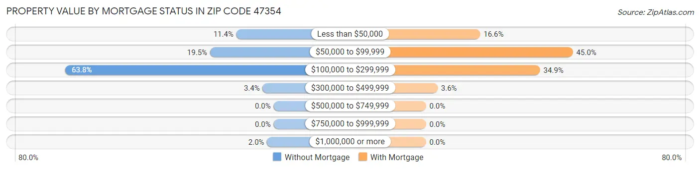 Property Value by Mortgage Status in Zip Code 47354