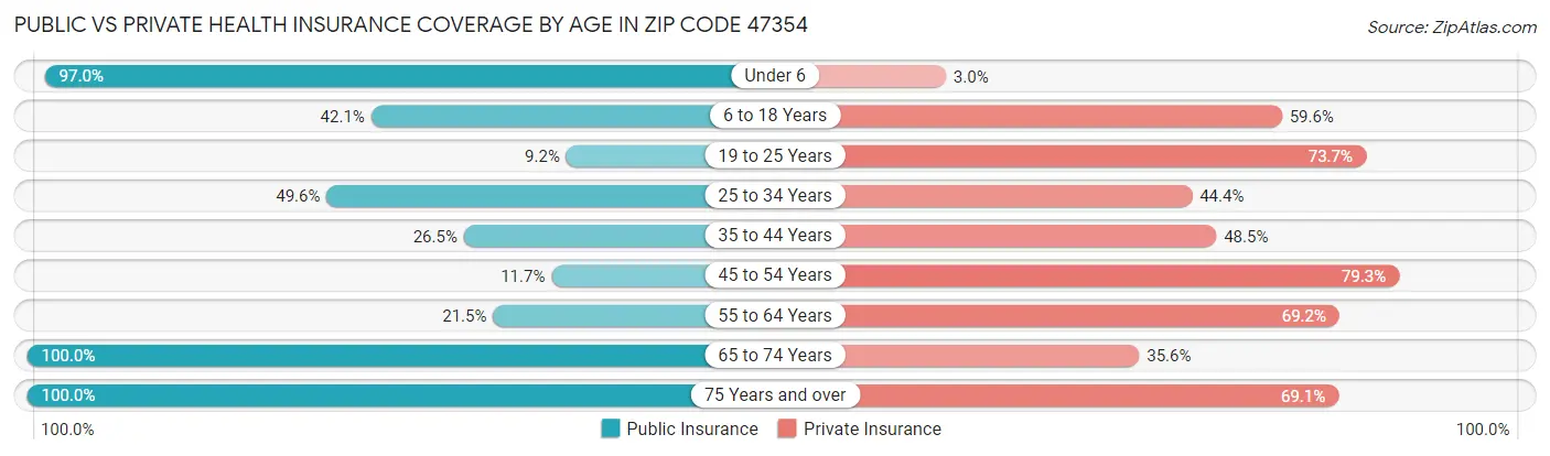 Public vs Private Health Insurance Coverage by Age in Zip Code 47354