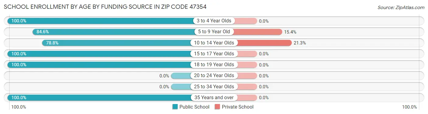 School Enrollment by Age by Funding Source in Zip Code 47354