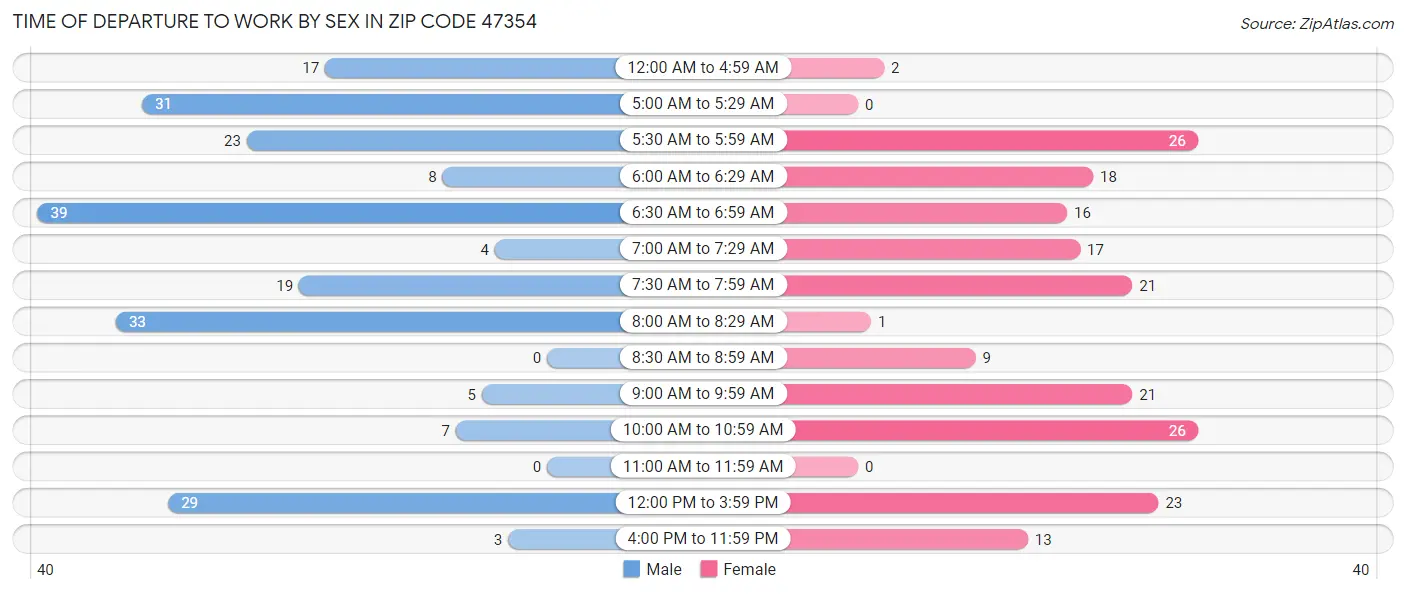 Time of Departure to Work by Sex in Zip Code 47354
