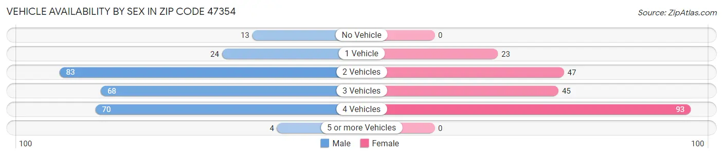 Vehicle Availability by Sex in Zip Code 47354