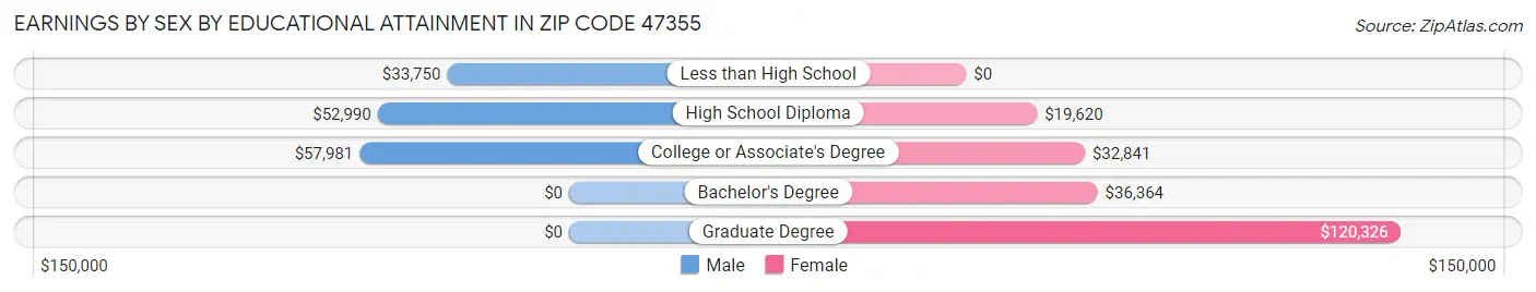 Earnings by Sex by Educational Attainment in Zip Code 47355