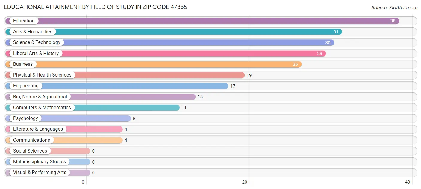 Educational Attainment by Field of Study in Zip Code 47355
