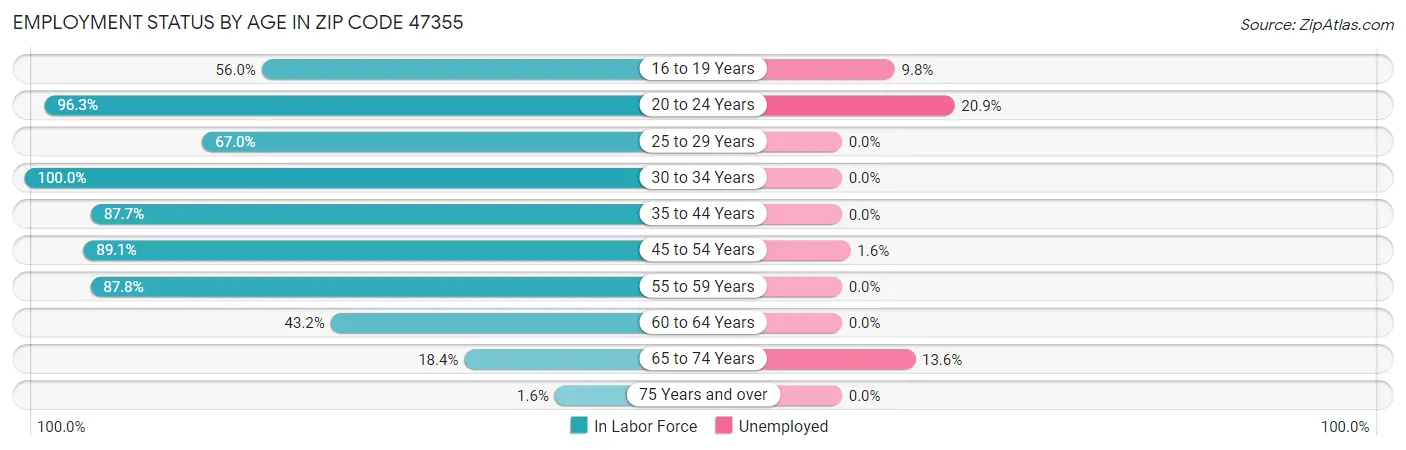 Employment Status by Age in Zip Code 47355