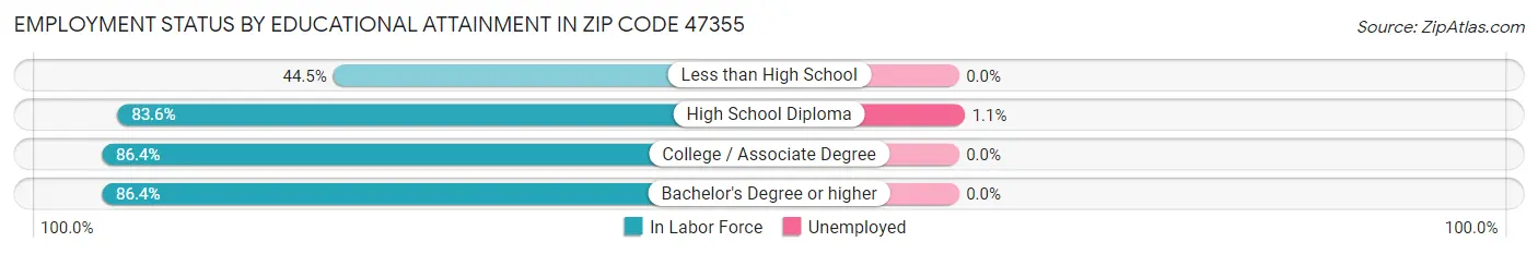 Employment Status by Educational Attainment in Zip Code 47355