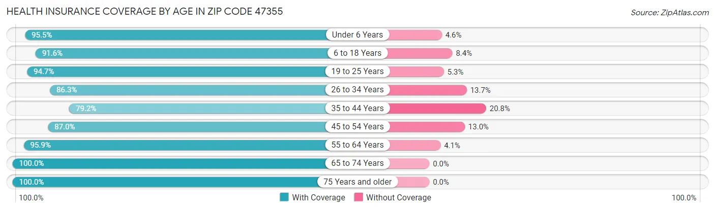 Health Insurance Coverage by Age in Zip Code 47355