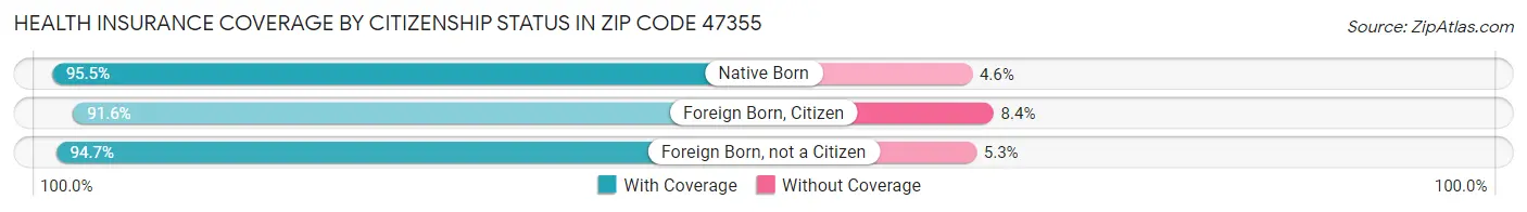 Health Insurance Coverage by Citizenship Status in Zip Code 47355