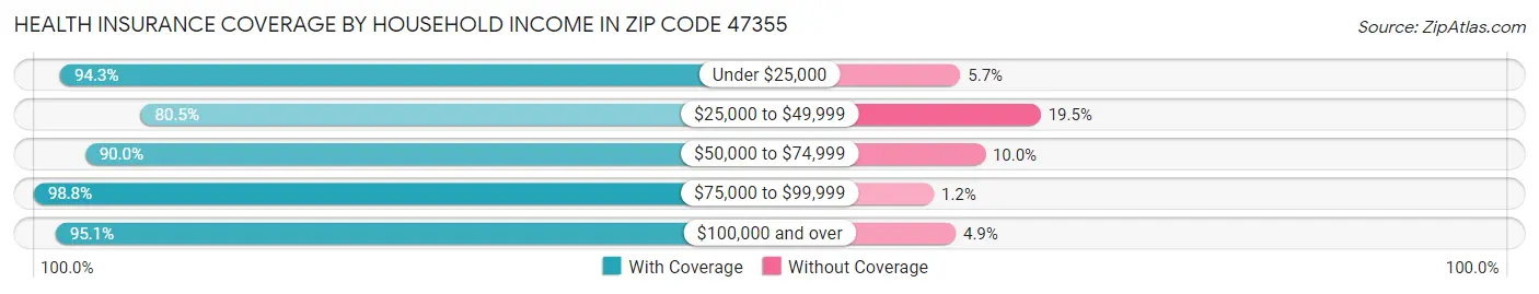 Health Insurance Coverage by Household Income in Zip Code 47355