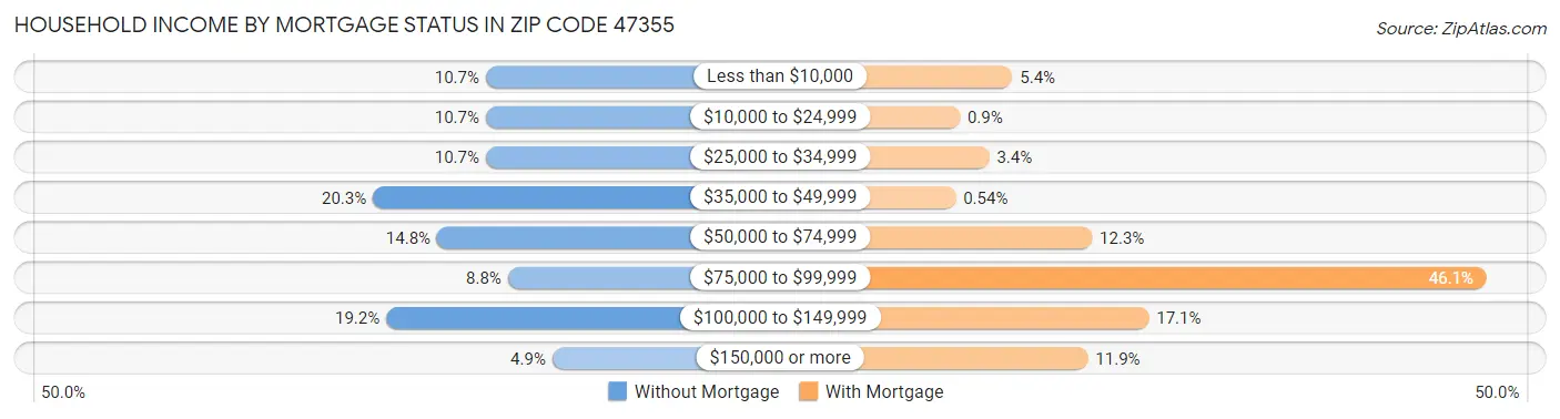 Household Income by Mortgage Status in Zip Code 47355