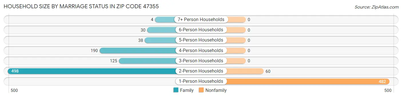 Household Size by Marriage Status in Zip Code 47355