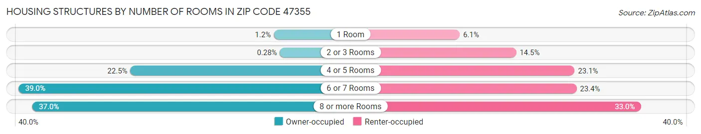 Housing Structures by Number of Rooms in Zip Code 47355