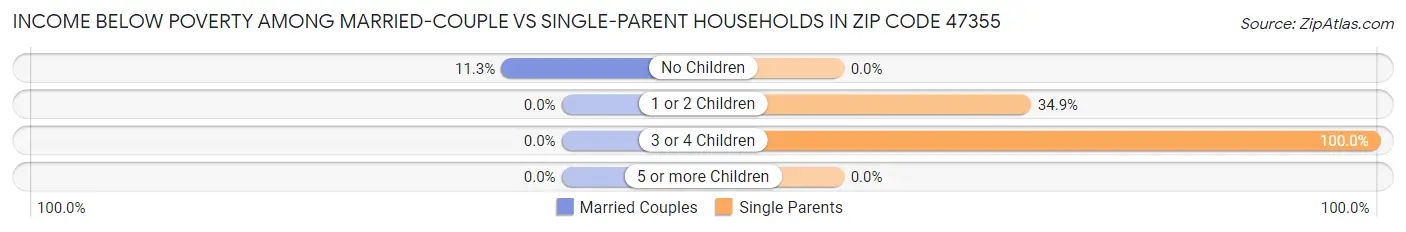 Income Below Poverty Among Married-Couple vs Single-Parent Households in Zip Code 47355