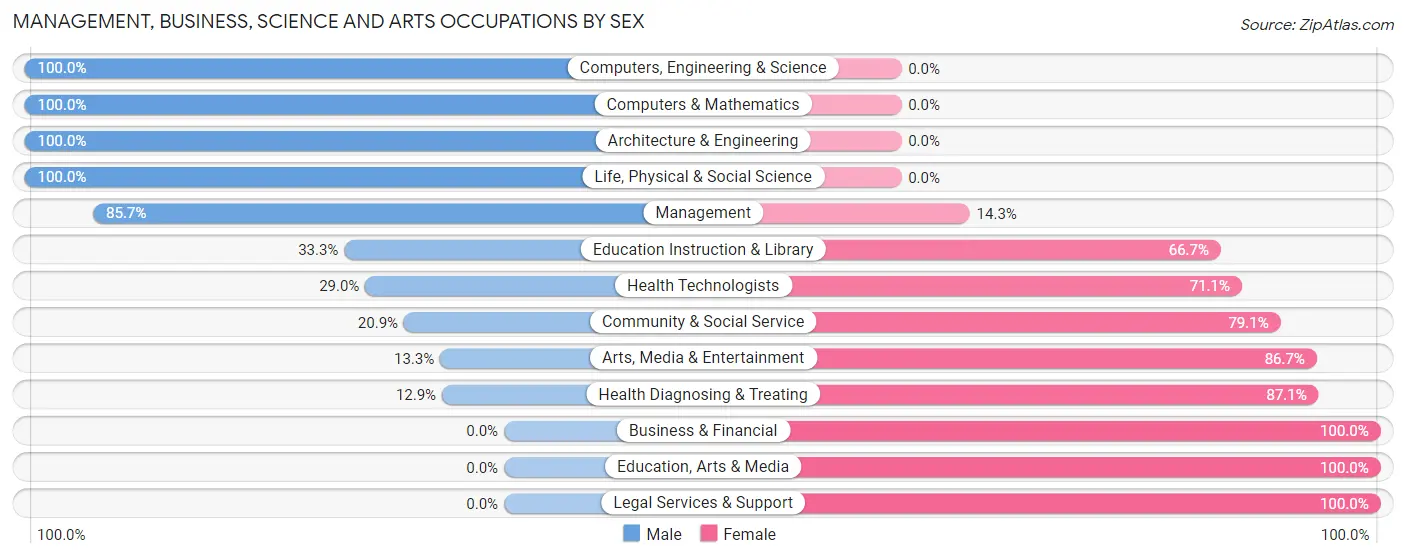 Management, Business, Science and Arts Occupations by Sex in Zip Code 47355