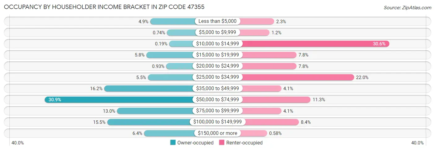Occupancy by Householder Income Bracket in Zip Code 47355