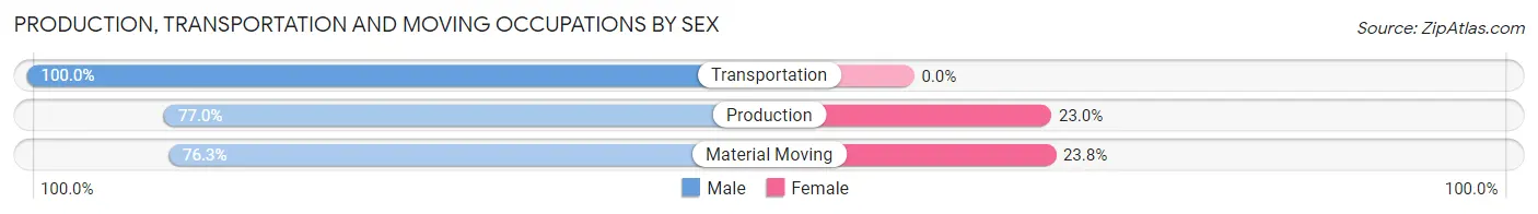 Production, Transportation and Moving Occupations by Sex in Zip Code 47355