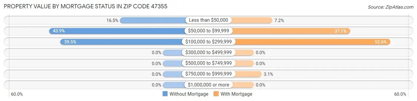 Property Value by Mortgage Status in Zip Code 47355