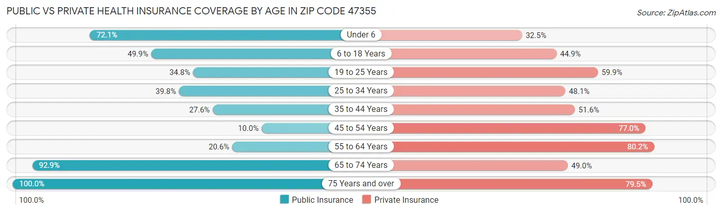 Public vs Private Health Insurance Coverage by Age in Zip Code 47355