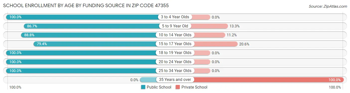 School Enrollment by Age by Funding Source in Zip Code 47355