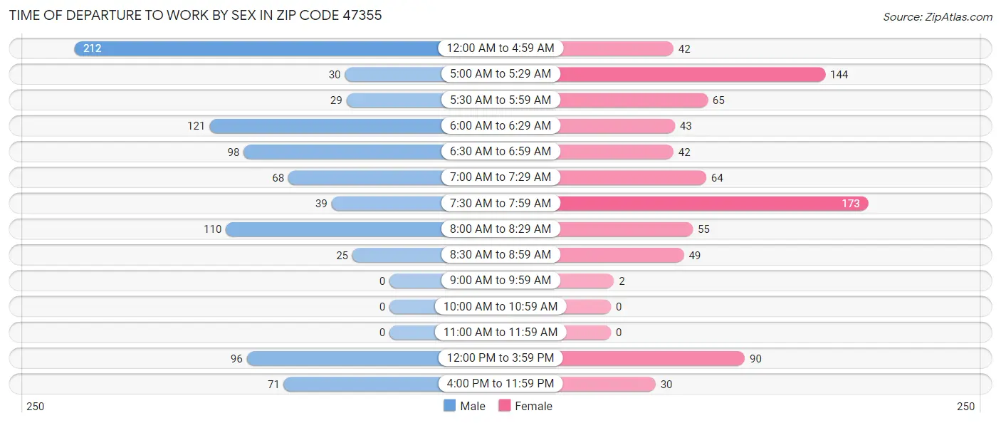 Time of Departure to Work by Sex in Zip Code 47355