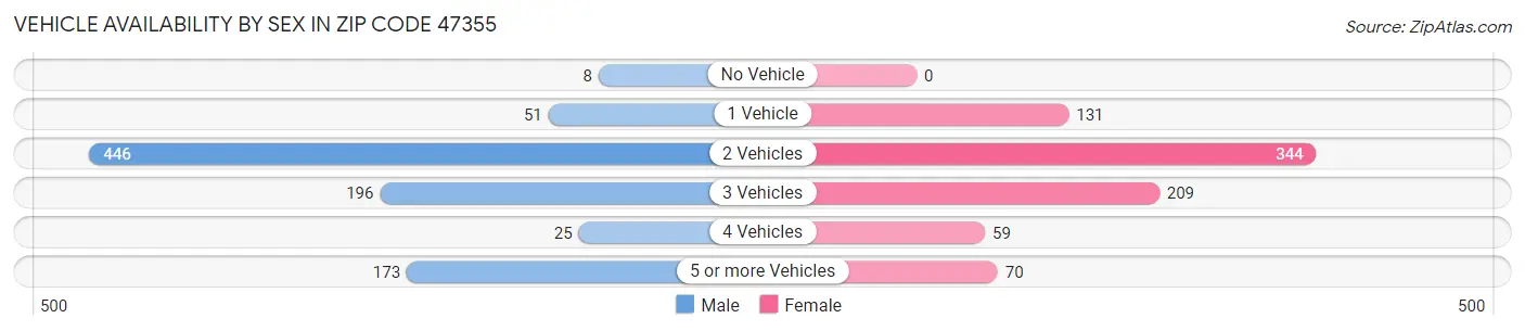 Vehicle Availability by Sex in Zip Code 47355