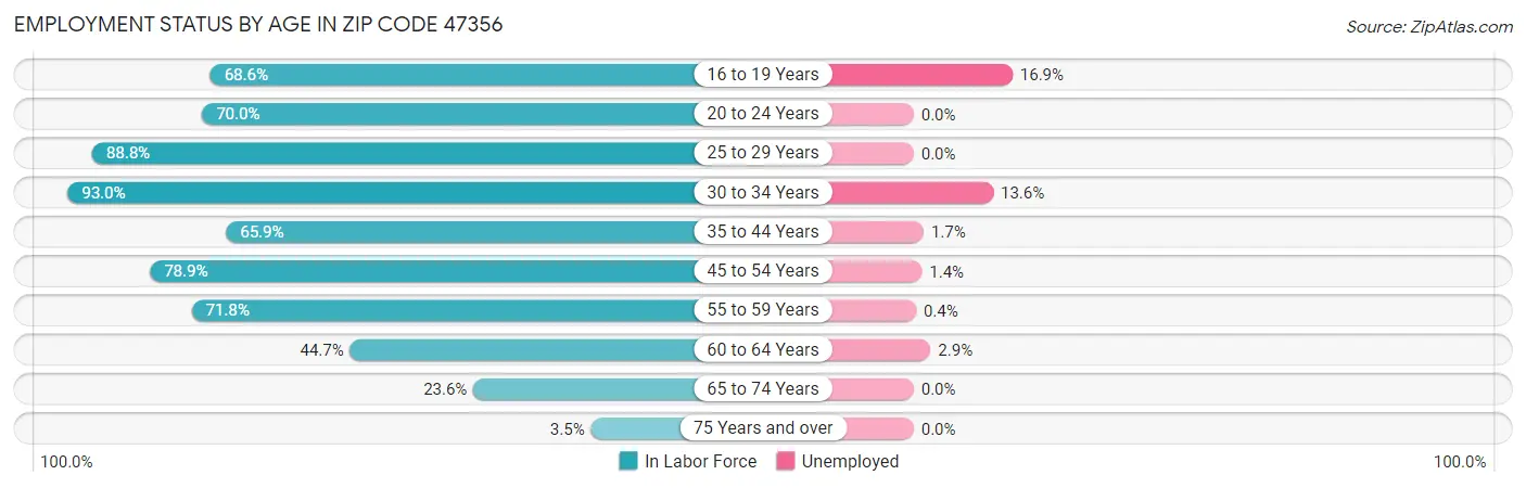 Employment Status by Age in Zip Code 47356