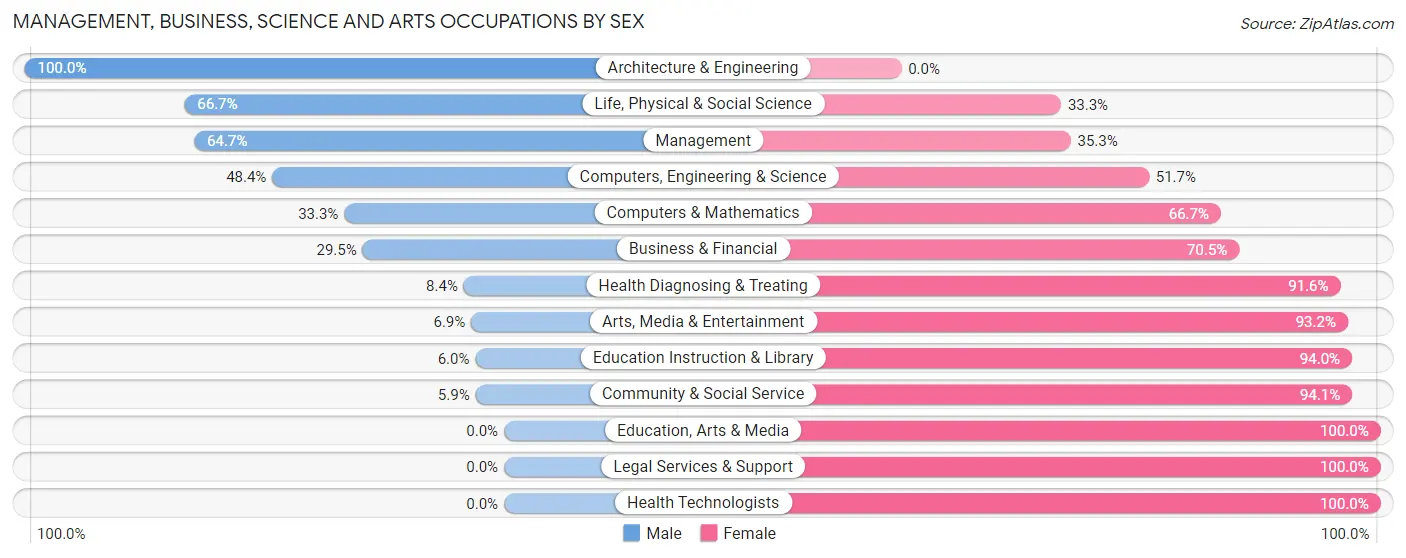 Management, Business, Science and Arts Occupations by Sex in Zip Code 47356