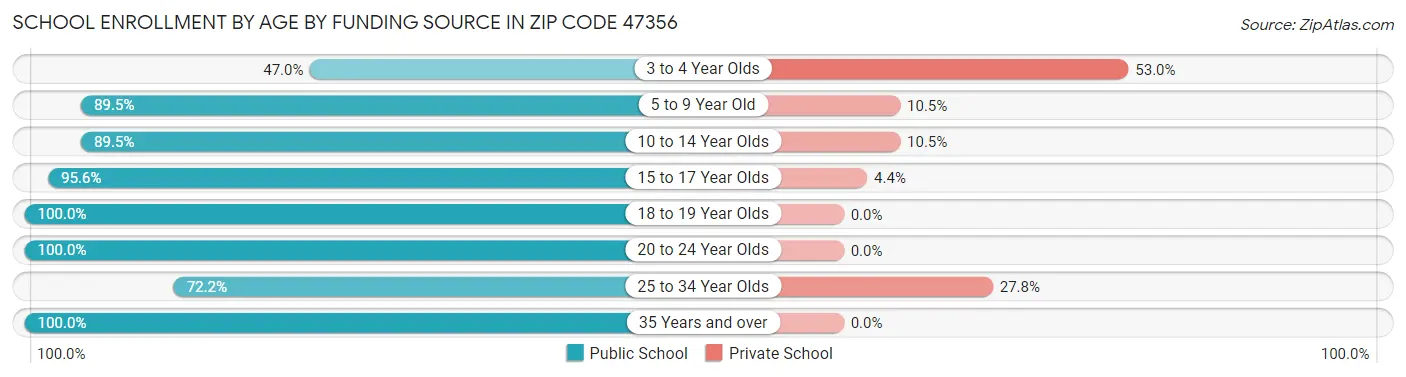 School Enrollment by Age by Funding Source in Zip Code 47356