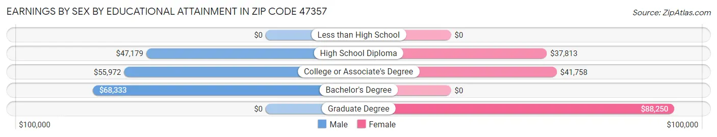 Earnings by Sex by Educational Attainment in Zip Code 47357
