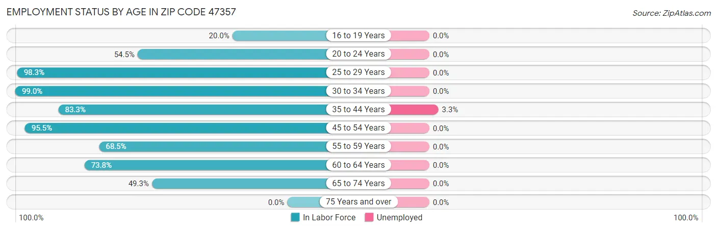Employment Status by Age in Zip Code 47357