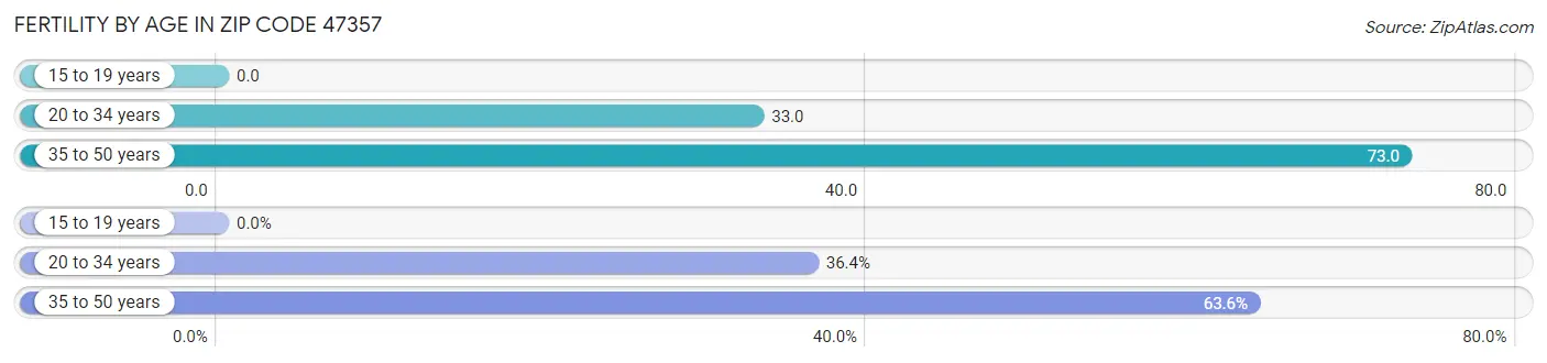 Female Fertility by Age in Zip Code 47357