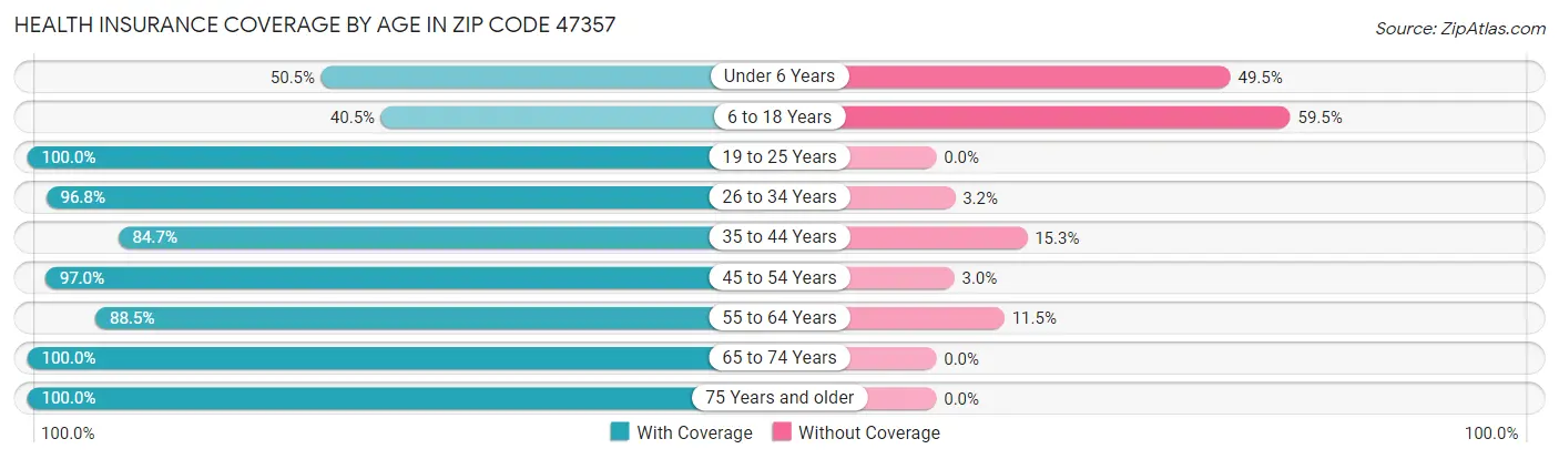 Health Insurance Coverage by Age in Zip Code 47357