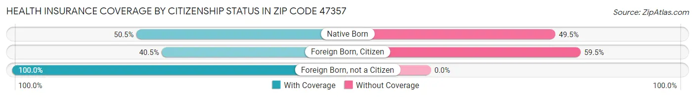 Health Insurance Coverage by Citizenship Status in Zip Code 47357