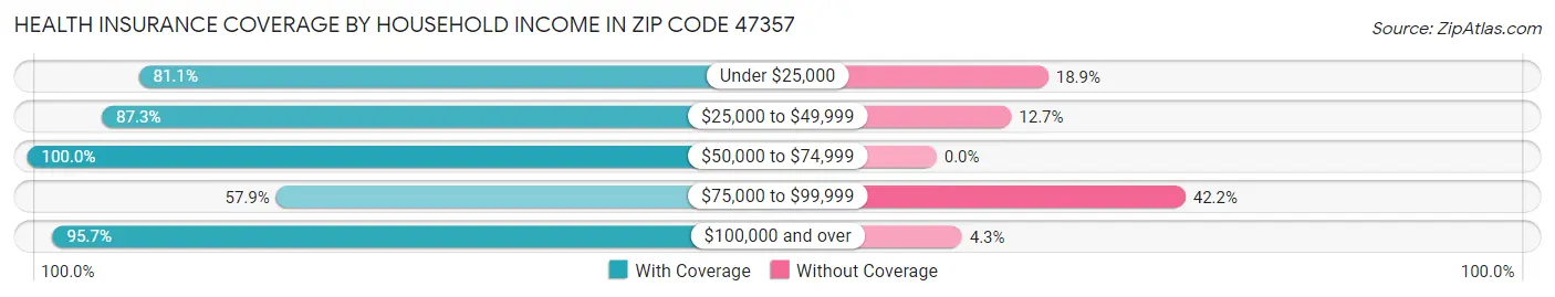 Health Insurance Coverage by Household Income in Zip Code 47357