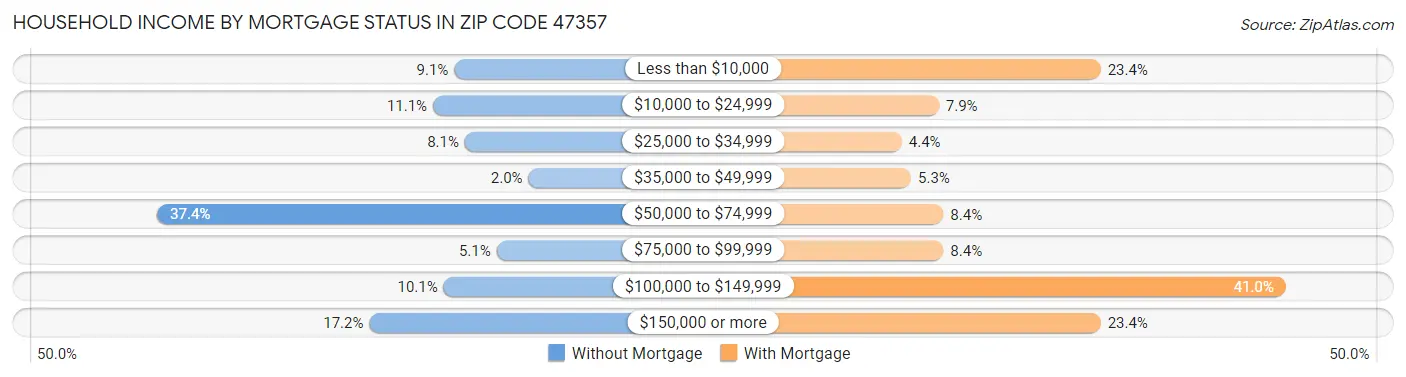 Household Income by Mortgage Status in Zip Code 47357