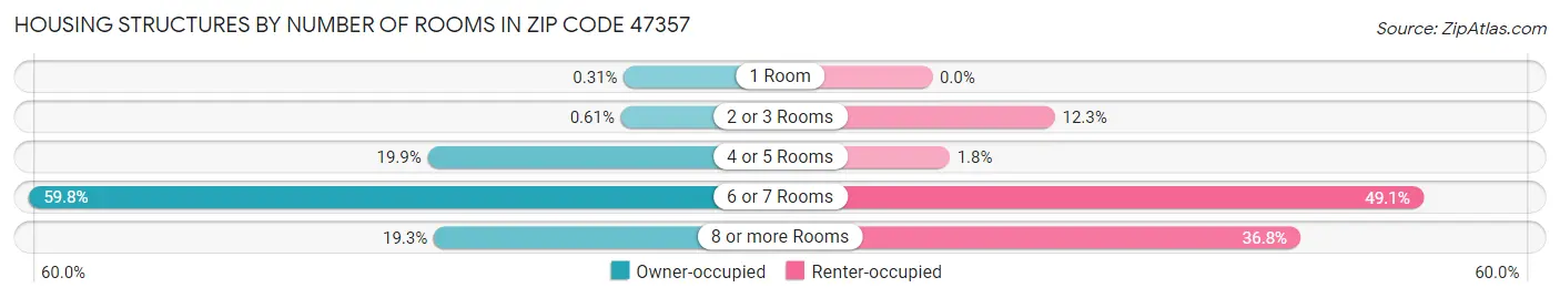 Housing Structures by Number of Rooms in Zip Code 47357