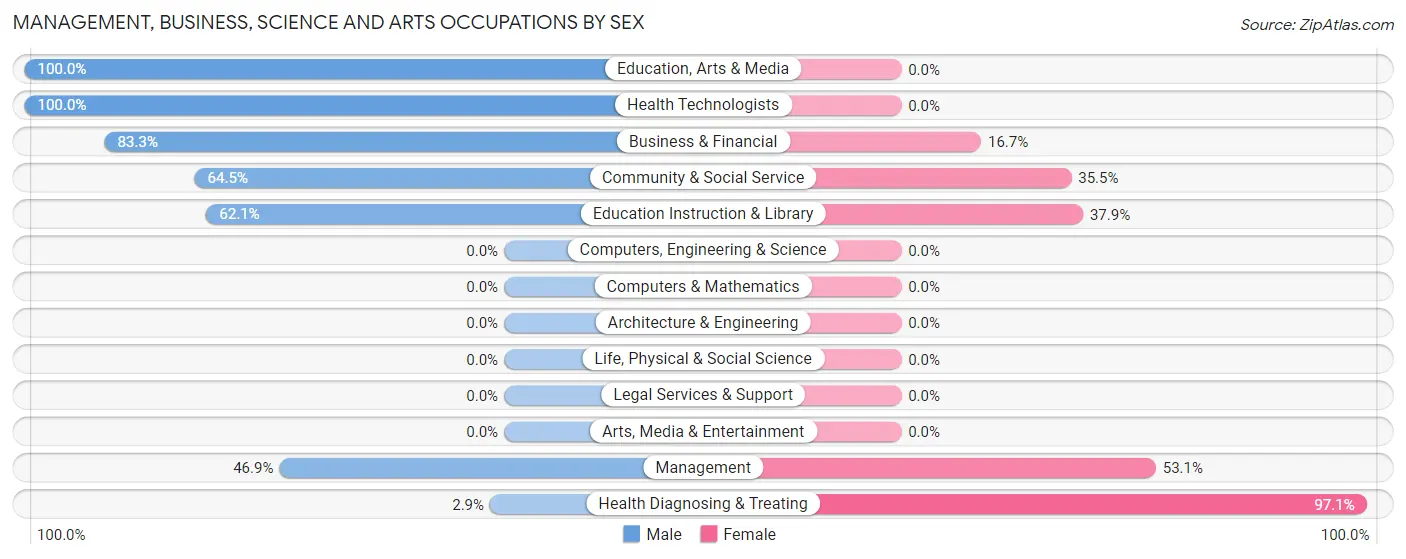 Management, Business, Science and Arts Occupations by Sex in Zip Code 47357