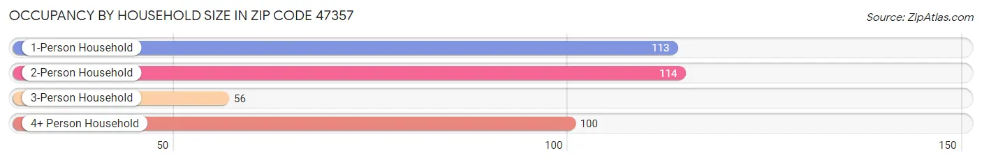 Occupancy by Household Size in Zip Code 47357