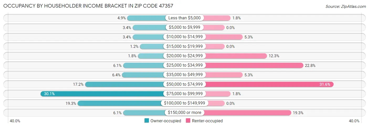 Occupancy by Householder Income Bracket in Zip Code 47357