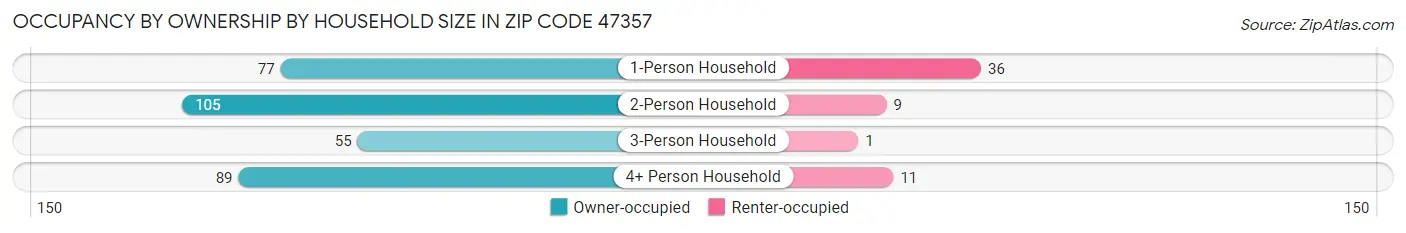 Occupancy by Ownership by Household Size in Zip Code 47357