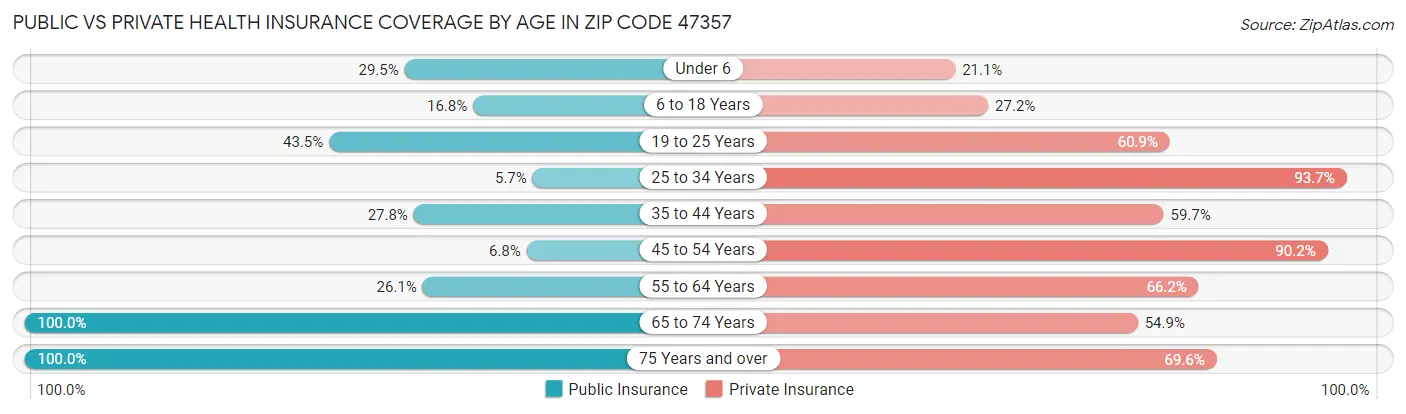 Public vs Private Health Insurance Coverage by Age in Zip Code 47357