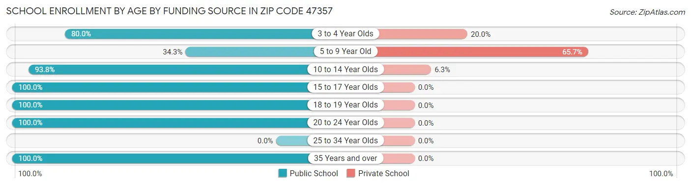 School Enrollment by Age by Funding Source in Zip Code 47357