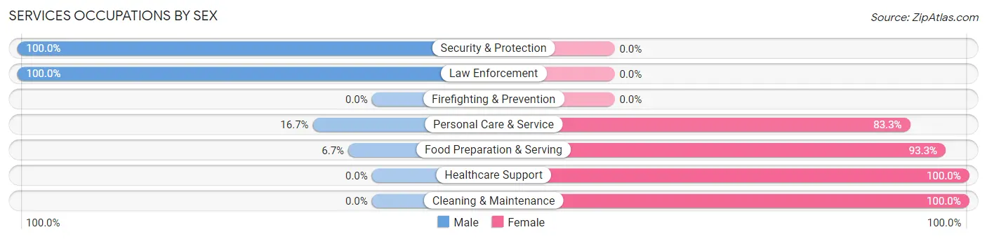Services Occupations by Sex in Zip Code 47357